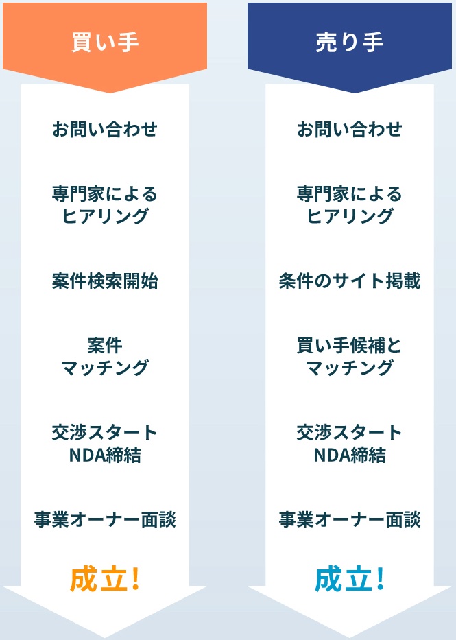 売り手・買い手の成約までの流れ